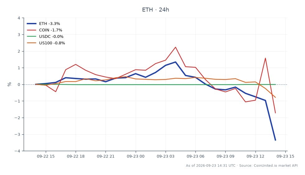 Le graphique illustre la performance récente d'Ethereum (ETH) sur le marché des cryptomonnaies, montrant un prix d'ouverture de 2 757,90 $ et un prix de clôture de 2 649,90 $, reflétant une baisse de 3,92 % au cours des dernières 24 heures. Le prix a fluctué dans une fourchette, atteignant un maximum de 2 787,70 $ et un minimum de 2 646,10 $. En comparaison, les actifs connexes ont montré des performances variées : Coinbase (COIN) a diminué de 2,32 %, USDC est resté relativement stable avec une variation de -0,02 %, et l'indice US100 a chuté de 0,79 %. Ces données indiquent que si ETH a connu une baisse notable, COIN a également sous-performé, suggérant un sentiment baissier plus large sur le marché, affectant particulièrement les traders à effet de levier.
