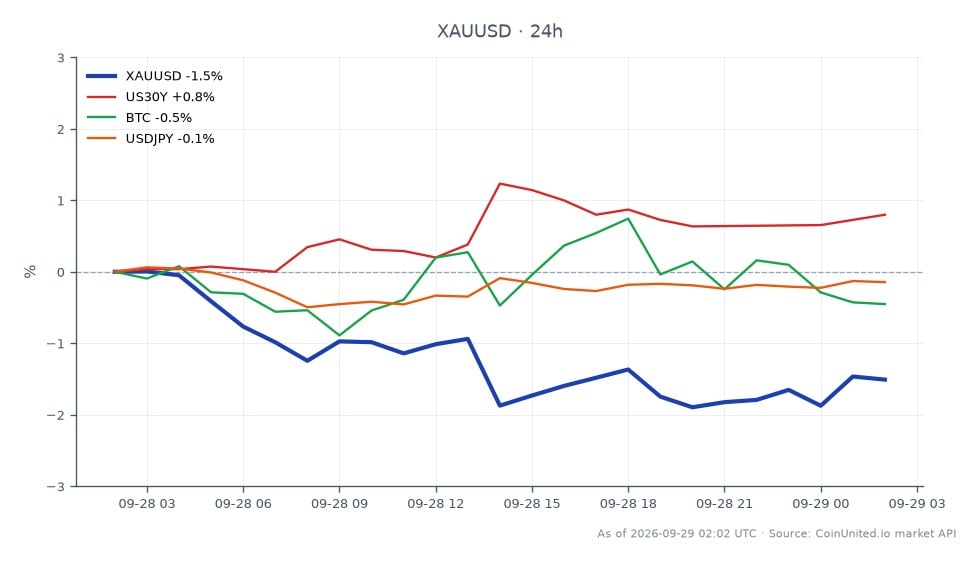The chart illustrates the recent performance of Gold (XAU/USD) against the US Dollar, showing a significant decline over the last 24 hours. Gold opened at $4216.13 and closed at $4133.49, marking a 1.96% decrease. The trading range for the day saw a high of $4217.56 and a low of $4110.91, indicating volatility in the market. In comparison, related assets show varied performance: the US 30-Year Treasury Yield (US30Y) increased by 0.78%, while Bitcoin (BTC) and the USD/JPY currency pair decreased by 0.76% and 0.18%, respectively. This data highlights the downward trend in Gold, which is now at a seven-week low, while US Treasuries gained, suggesting a shift in investor sentiment towards safer assets amid rising Federal Reserve interest rate expectations. Leveraged long positions in Gold may be at risk due to this sharp decline.