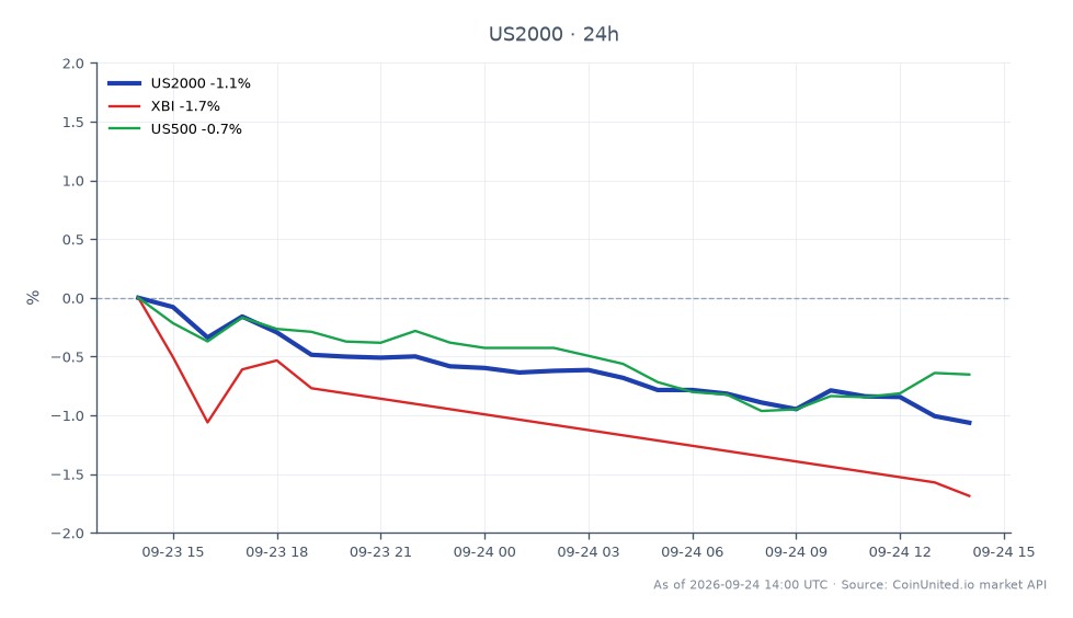 The chart displays the performance of the Russell 2000 Index (US2000) over the last 24 hours, opening at 2860.55 and closing at 2823.75, resulting in a decline of 1.29%. The index reached a high of 2863.00 and a low of 2823.75 during this period. In comparison, the XBI (Biotech ETF) experienced a more significant drop of 4.03%, indicating a notable laggard in the biotech sector, while the US500 (S&P 500) showed a smaller decline of 0.69%. This data suggests a bearish sentiment in small-cap stocks, particularly in the biotech space, which could impact leveraged trading strategies for traders focusing on these sectors.
