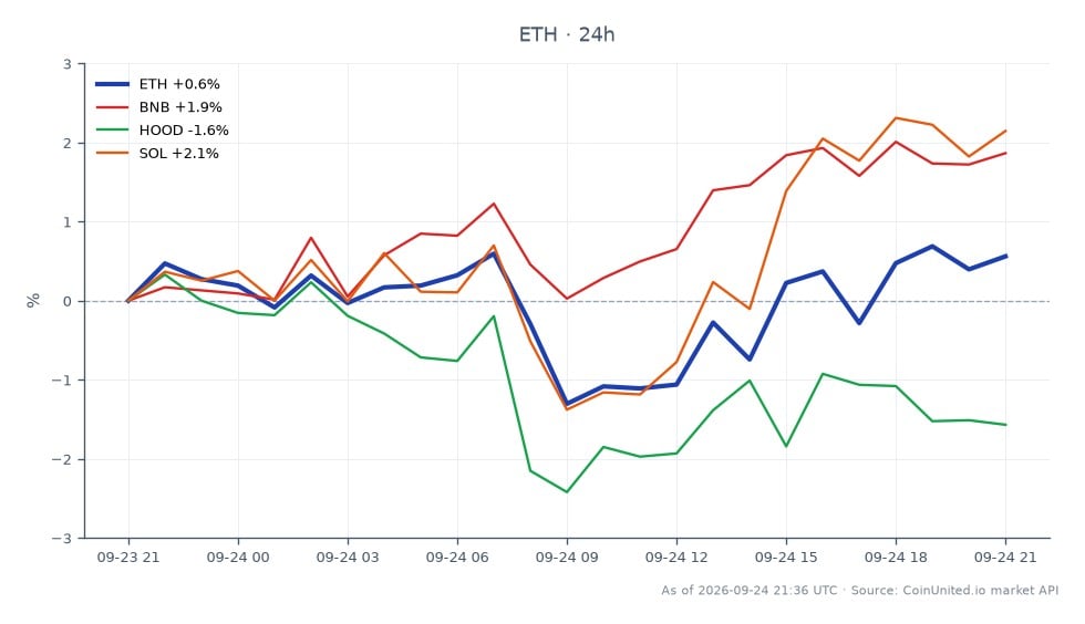 차트는 이더리움(ETH)과 관련 자산의 24시간 성과를 보여줍니다. 이더리움은 2,670.1달러에 개장하여 2,691.2달러에 마감했으며, 이는 0.79% 상승한 수치입니다. 이 기간 동안 가격은 2,626.6달러에서 2,705.5달러 사이에서 변동했으며, 총 25개의 캔들이 기록되었습니다. 이에 비해 바이낸스 코인(BNB)은 2.01% 상승했으며, 로빈후드 마켓(HOOD)은 1.64% 하락했습니다. 솔라나(SOL)는 2.76% 상승하며 아웃퍼폼하여 다른 자산에 비해 강한 성과를 보였습니다. 이 데이터는 시장 움직임과 이러한 변동에 따른 잠재적 진입 또는 청산 지점을 평가해야 하는 레버리지 트레이더에게 중요합니다.