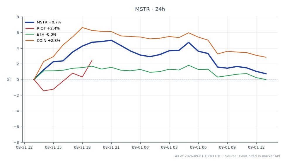 The chart illustrates the recent performance of MicroStrategy Inc (MSTR) alongside related assets in the crypto and stock markets. MSTR opened at $128.37 and closed slightly lower at $127.90, with a high of $133.605 and a low of $125.765, reflecting a 24-hour percentage change of -0.37%. In contrast, Riot Blockchain Inc (RIOT) showed a positive movement with a 24-hour change of +3.06%, while Ethereum (ETH) experienced a decline of -0.47%. Coinbase Global Inc (COIN) also saw an uptick, with a 24-hour change of +1.98%. This data indicates that while MSTR faced a slight downturn, RIOT emerged as a leader in the related assets, showcasing resilience in the current market conditions.