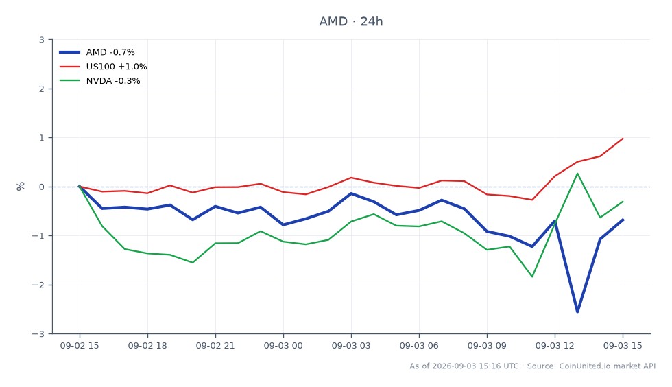 Der Chart zeigt die Performance von Advanced Micro Devices, Inc. (AMD) in den letzten 24 Stunden. Er beginnt bei 456,60 $ und schließt bei 455,85 $, was einem leichten Rückgang von 0,16 % entspricht. Die Aktie erreichte in diesem Zeitraum ein Hoch von 459,735 $ und ein Tief von 440,625 $, was auf eine gewisse Volatilität hindeutet. Im Vergleich dazu zeigen die relevanten Marktindizes eine positive Entwicklung: Der US100-Index stieg um 1,2 % und NVIDIA (NVDA) legte um 1,28 % zu. Dies deutet darauf hin, dass AMD zwar einen geringfügigen Rückgang verzeichnete, der breitere Markt und verwandte Aktien wie NVDA jedoch besser performen, was AMD in diesem marktübergreifenden Szenario als Nachzügler hervorhebt.