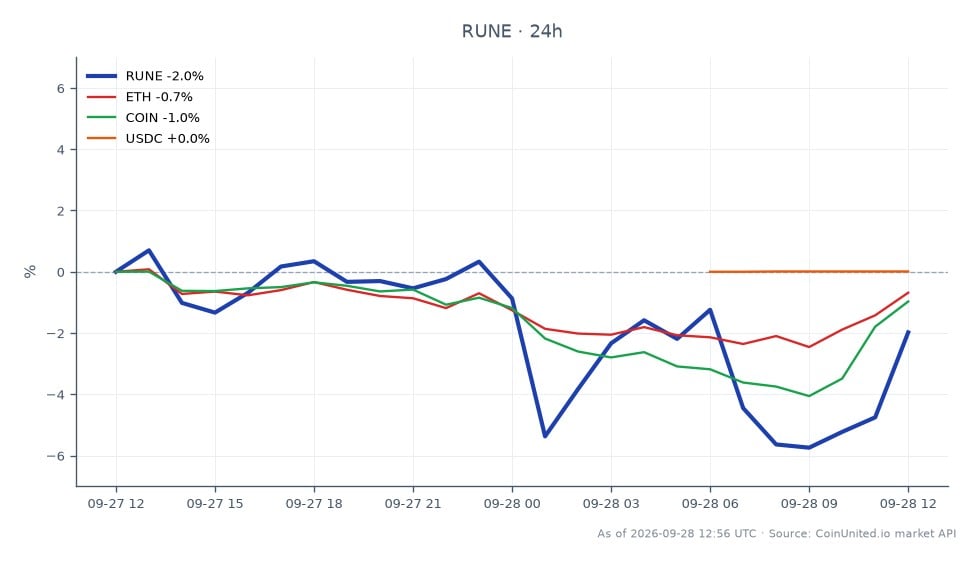 The chart illustrates the recent performance of THORChain (RUNE) over a 24-hour period. RUNE opened at $0.7581 and closed at $0.7425, marking a decrease of 2.06%. The highest price reached during this period was $0.7674, while the lowest was $0.7056. In comparison, related assets showed varied performance: Ethereum (ETH) decreased by 0.78%, Coinbase (COIN) fell by 1.06%, and USDC remained relatively stable with a change of 0.01%. This data highlights the volatility of RUNE amidst broader market movements, with RUNE showing a more significant decline compared to its peers, indicating potential leverage risks for traders.