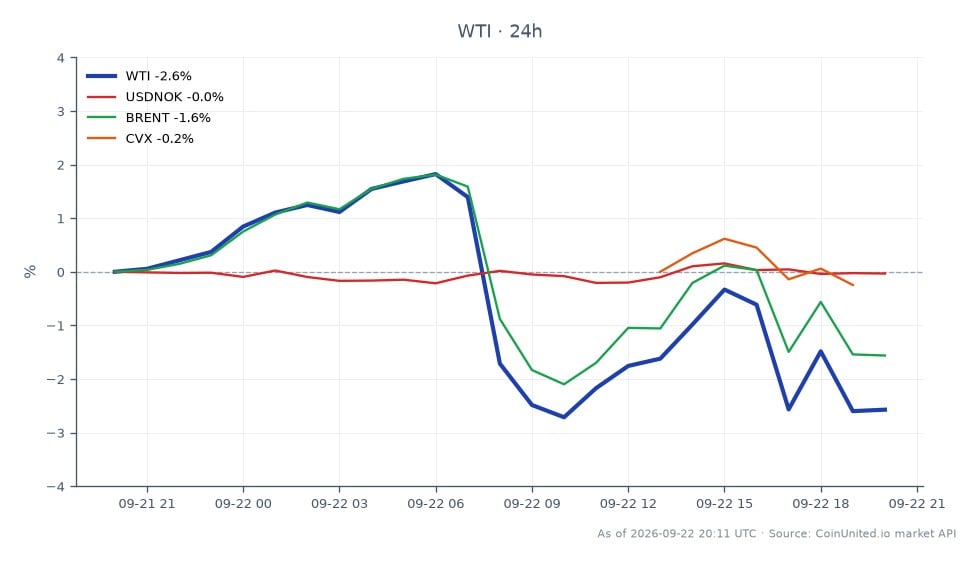 Le graphique présente une analyse de dispersion inter-marchés axée sur le pétrole brut WTI et ses marchés connexes suite au soutien de Trump à une interdiction d'exportation de diesel. Le WTI a ouvert à 92,08 $ et a clôturé à 89,565 $, marquant une baisse de 2,73 % au cours des dernières 24 heures. Le prix le plus élevé pendant cette période était de 93,775 $, tandis que le plus bas était de 88,715 $. Sur les marchés connexes, la paire de devises USDNOK a connu une variation négligeable de -0,01 %, tandis que le pétrole brut Brent a subi une baisse de 1,71 %. Chevron (CVX) a été une légère exception avec une variation positive de 0,48 %. Ces données indiquent que le WTI est le principal point de mire avec une pression baissière notable, tandis que CVX se distingue comme un retardataire dans le contexte des actions énergétiques.