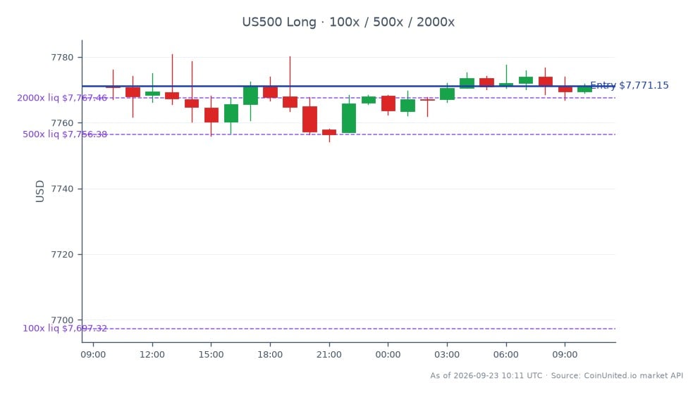 S&P 500 지수는 7771.05로 개장하여 7771.15로 소폭 상승 마감했으며, 지난 24시간 동안 최고 7780.85, 최저 7754.15를 기록하며 0.0%의 변화를 보였습니다. 레버리지 거래 맥락에서 롱 포지션은 7771.15에 진입했으며, 티어별 레버리지 옵션은 100, 500, 2000으로 설정되었습니다. 이는 지수가 상당한 변동 없이 안정세를 유지했기 때문에 신중한 거래 접근 방식을 나타냅니다. 이 시장 스냅샷에서는 뚜렷한 선두 또는 후발 주자가 없으며, 이는 균형 잡힌 거래 환경을 반영합니다.