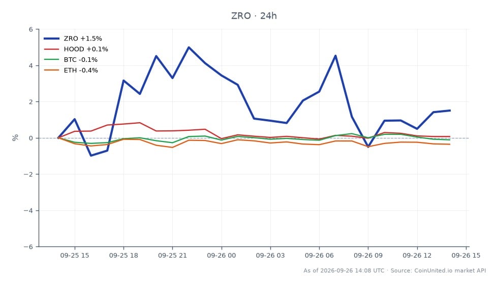 The chart displays the performance of LayerZero's token, ZRO, over a 24-hour period. ZRO opened at $1.5603 and closed at $1.5798, marking a 1.25% increase. The token reached a high of $1.648 and a low of $1.5147 during this timeframe. In comparison, related assets showed mixed results: Robinhood's stock (HOOD) decreased by 0.8%, Bitcoin (BTC) fell by 0.02%, and Ethereum (ETH) dropped by 0.35%. This indicates that while ZRO experienced a slight uptick, other assets in the market faced minor declines, suggesting ZRO may be a leader in this cross-market scenario despite the ongoing legal challenges it faces. Traders should note the potential volatility as ZRO's leverage traders remain on edge due to the $15 billion migration associated with the lawsuit.
