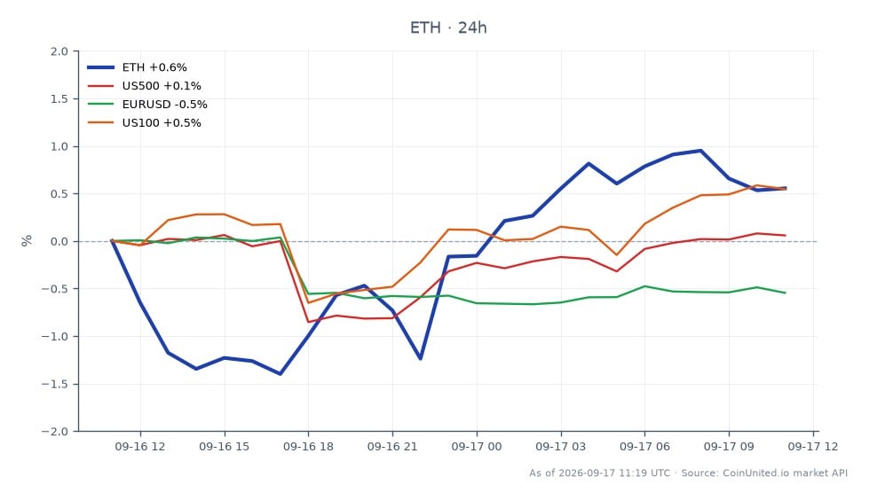 The chart illustrates the performance of Ethereum (ETH) following the Federal Reserve's first rate hike since 2023. Ethereum opened at $2405.1, reached a high of $2453.3, and closed at $2434.8, marking a 1.23% increase over the past 24 hours. The lowest price recorded during this period was $2367.1. In comparison, the related markets showed varied performance: the S&P 500 (US500) increased by 0.16%, the Nasdaq 100 (US100) rose by 0.64%, while the EUR/USD currency pair declined by 0.57%. Ethereum's positive movement stands out as a leader in the crypto space amidst mixed results from traditional markets, indicating a potential shift in investor sentiment following the rate hike.