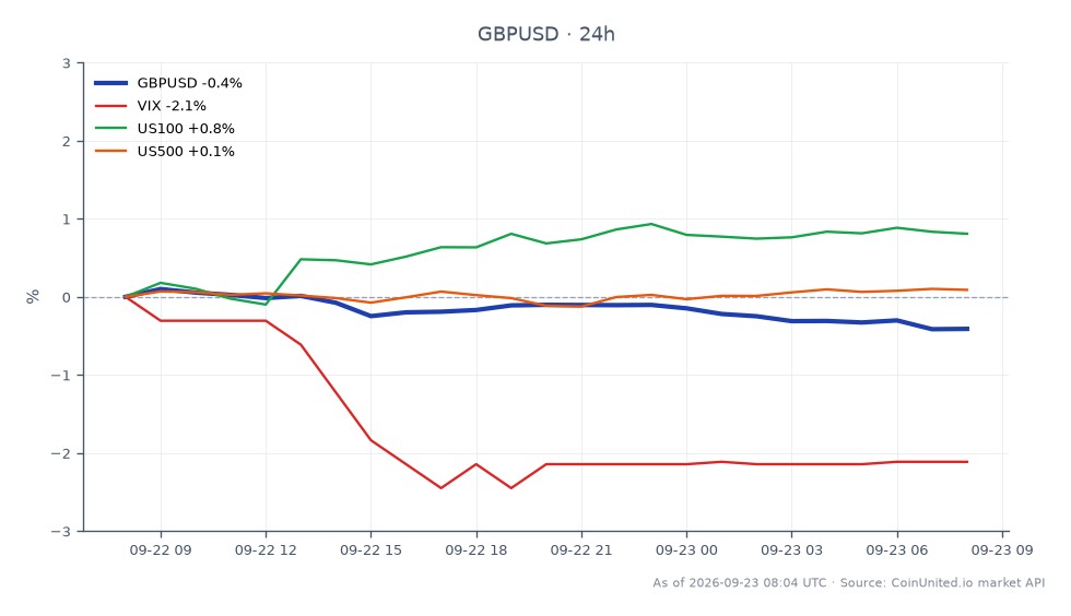 Der Chart zeigt die Performance des Britischen Pfunds (GBP) gegenüber dem US-Dollar (USD) in den letzten 24 Stunden. Das GBP/USD-Paar eröffnete bei 1.335455 und schloss leicht niedriger bei 1.33026, was einem Rückgang von 0,39% entspricht. Der höchste Kurs in diesem Zeitraum war 1,33737, während der niedrigste bei 1,33006 lag. In verwandten Märkten sank der VIX-Index um 2,14%, was auf einen Rückgang der Marktvolatilität hindeutet, während der US100-Index um 0,85% stieg und der US500-Index einen moderaten Anstieg von 0,18% verzeichnete. Der Rückgang des GBP/USD steht im Gegensatz zu den Aufwärtsbewegungen des US100 und US500, was eine Divergenz in der Marktstimmung hervorhebt, insbesondere da die Trader auf makroökonomische Indikatoren und geopolitische Entwicklungen reagieren. Diese Divergenz kann Hebelmöglichkeiten für Trader bieten, die sich auf Devisen- und Aktienmärkte konzentrieren.