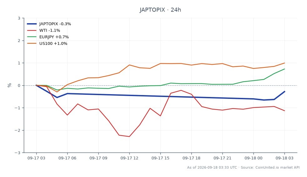 Der japanische TOPIX-Index eröffnete bei 4098,7 und schloss bei 4090,82, was einem leichten Rückgang von 0,19 % in den letzten 24 Stunden entspricht. Der Index erreichte in diesem Zeitraum ein Hoch von 4103,12 und ein Tief von 4067,57. In verwandten Märkten verzeichnete WTI-Rohöl einen Rückgang von 1,14 %, während das EURJPY-Währungspaar einen Anstieg von 0,7 % verzeichnete. Der US100-Index war der herausragende Performer und stieg um 1,12 %. Diese Daten veranschaulichen die Auswirkungen der jüngsten Zinserhöhung der Bank of Japan auf 1,25 %, den höchsten Stand seit 31 Jahren, die zu einem Carry-Unwind-Szenario geführt hat, das verschiedene Anlageklassen und Währungspaare betrifft.