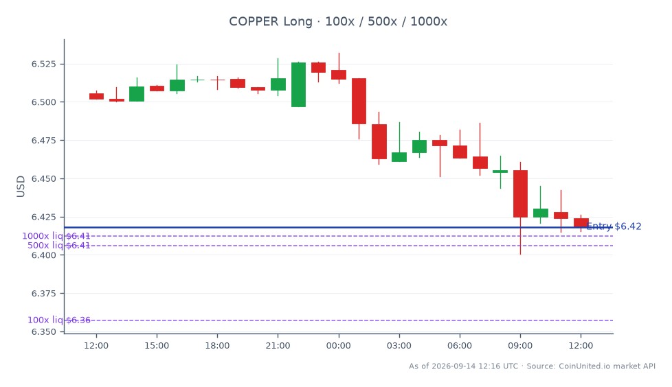 The chart illustrates the recent performance of Copper in the commodities market. The opening price was 6.5057, while it closed at 6.4182, marking a decrease of 1.34% over the last 24 hours. The highest price reached during this period was 6.53205, and the lowest was 6.4008. For traders considering leverage, a long position can be initiated at the entry price of 6.4182, with potential tiers set at 100, 500, and 1000. This performance comes in the context of broader market movements following Elmet Group's $2 billion Pentagon tungsten contract and a $450 million investment from Dow, which may influence related commodities and stocks, though no clear leader or laggard is identified in this specific cross-market analysis.