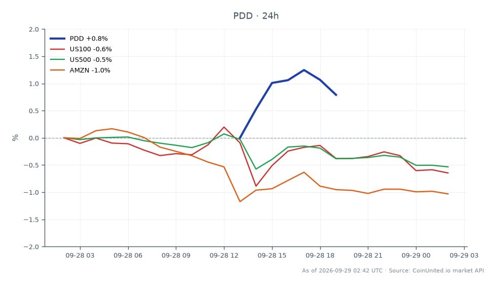 The chart displays the performance of PDD Holdings Inc. (PDD) over the last 24 hours, showing an opening price of $77.885 and a closing price of $78.425, resulting in a slight increase of 0.69%. The stock reached a high of $78.935 and a low of $77.42 during this period, with a total of 7 candlesticks representing trading activity. In comparison, the related markets show negative performance: the US100 index decreased by 0.85%, the US500 index fell by 0.61%, and Amazon (AMZN) experienced a decline of 1.19%. PDD's modest gain contrasts with the broader market's downward trend, indicating it may be a relative leader in this timeframe.