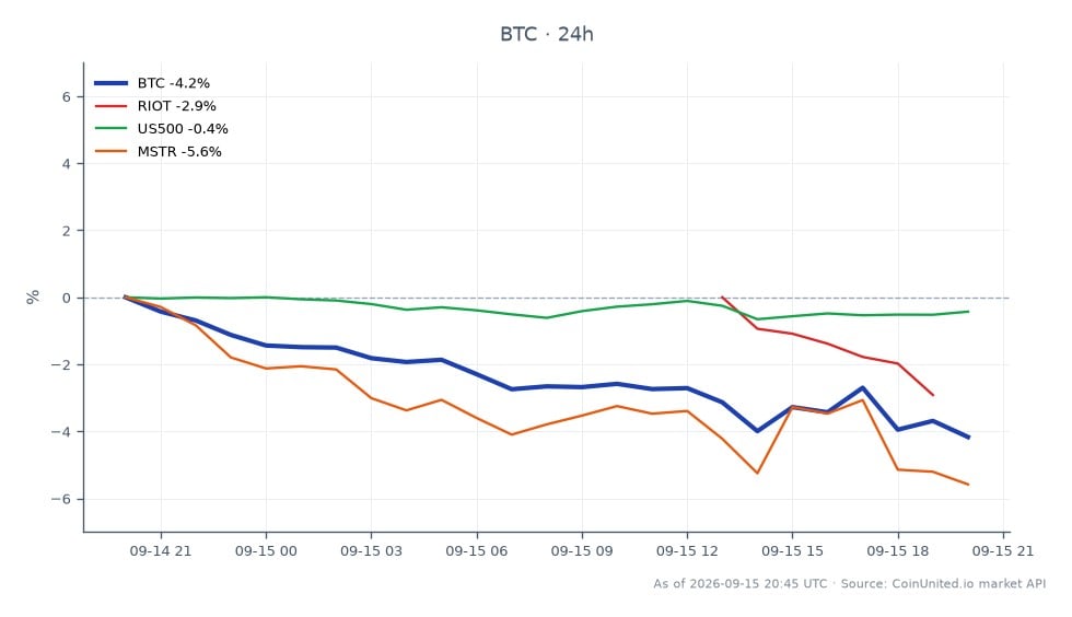 图表展示了参议院未能通过加密货币法案后比特币（BTC）的近期表现，导致其价格下跌。比特币开盘价为78,952.00美元，收盘价为75,769.00美元，在过去24小时内大幅下跌4.03%。价格在79,570.00美元的高点和74,910.00美元的低点之间波动。在相关市场中，Riot Blockchain (RIOT) 下跌4.12%，而MicroStrategy (MSTR) 下跌幅度更大，为5.68%。标普500指数（US500）受影响较小，小幅下跌0.38%。数据显示，比特币及相关股票承压，其中MSTR表现最差，反映出市场对监管不确定性的广泛反应。