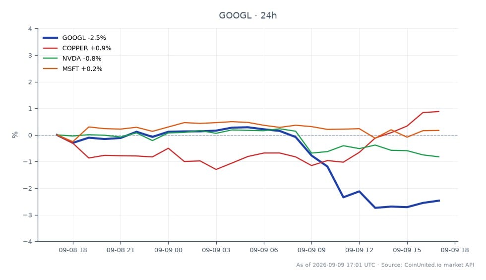 The chart illustrates the performance of Alphabet Inc (GOOGL) Class A shares over the last 24 hours. The stock opened at €338.68 and closed at €330.41, marking a decline of 2.44%. The highest price reached during this period was €339.845, while the lowest was €327.905. In comparison, related assets show varied performance: Copper increased by 0.98%, NVIDIA (NVDA) decreased by 0.81%, and Microsoft (MSFT) saw a slight increase of 0.35%. This indicates that while GOOGL is lagging, Copper is the clear leader among the related assets, suggesting a divergence in market performance.