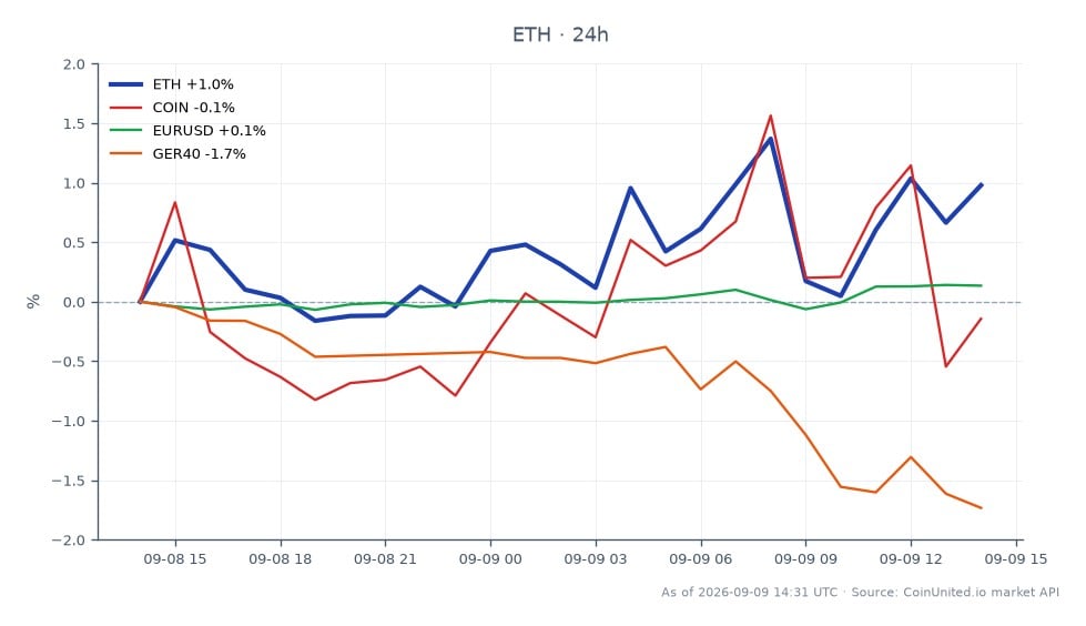 图表展示了以太坊（ETH）在加密货币市场的近期表现，开盘价为2458.2美元，收盘价为2509.2美元，24小时涨幅为2.07%。期间最高价为2522.6美元，最低价为2455.7美元。相比之下，相关资产表现各异：COIN（Coinbase）下跌0.31%，欧元/美元上涨0.21%，GER40指数下跌1.65%。这表明尽管以太坊表现出韧性和增长，但更广泛的市场，特别是德国指数，表现滞后，暗示这些资产之间存在表现分化。专注于ETH杠杆头寸的交易者可能会注意到这一上行趋势，特别是考虑到德国提议在2028年实施25%的加密货币税，这可能会影响未来的交易策略。