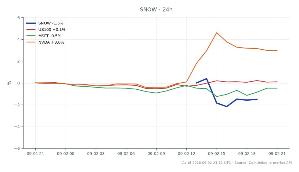 Le graphique illustre la performance de Snowflake Inc. (SNOW) lors de la dernière séance de bourse. L'action a ouvert à 311,905 $ et clôturé à 307,235 $, reflétant une baisse de 1,5 % au cours des dernières 24 heures. Pendant cette période, SNOW a atteint un sommet de 319,05 $ et un creux de 304,035 $, indiquant une volatilité au cours de la séance. En comparaison, les actifs liés ont montré des performances variées : l'indice US100 a augmenté de 0,05 %, Microsoft (MSFT) a diminué de 0,54 %, et Nvidia (NVDA) a enregistré une hausse de 3,01 %. Ces données suggèrent que, bien que SNOW ait connu un repli, Nvidia s'est imposé comme un leader notable sur le marché avec sa performance positive. Les traders de CFD à effet de levier peuvent se concentrer sur ces mouvements pour des opportunités de trading potentielles.