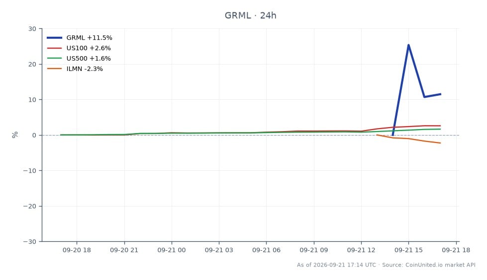 该图表展示了 Greenland Mines Ltd (GRML) 在收到 FDA 初步审评文件后显著的价格走势。该股票开盘价为7.12美元，收盘价为9.235美元，在过去24小时内上涨了29.71%。交易时段内，GRML 最高触及11.68美元，最低跌至7.12美元，显示出高达65%的显著日内波动区间。相比之下，更广泛的市场指数表现各异，US100指数上涨2.6%，US500指数上涨1.59%。相反，Illumina Inc. (ILMN) 小幅下跌0.23%，在该跨市场分析中表现落后。杠杆交易者可能已从 GRML 的波动性中获利，潜在的入场价和清算价反映了该股票动态的交易环境。