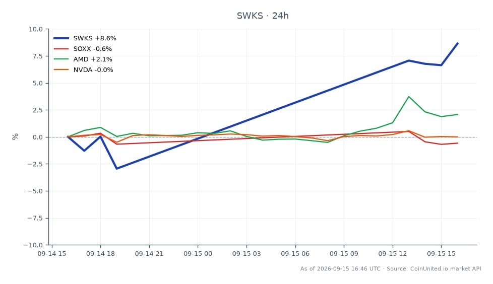 Le graphique affiche la performance de Skyworks Solutions, Inc. (SWKS) au cours des dernières 24 heures, montrant une augmentation significative de 10,56 %. L'action a ouvert à 80,41 $, a atteint un minimum de 79,035 $ et a clôturé à 88,905 $, avec un pic de 89,00 $. Cette forte hausse de SWKS pourrait déclencher un risque de cascade de levier parmi les traders. En comparaison, l'indice SOXX a connu une légère baisse de 0,37 %, tandis qu'AMD a gagné 2,6 % et NVDA est resté relativement stable avec une légère baisse de 0,04 %. Les données indiquent que SWKS est un leader clair dans ce segment de marché, reflétant un fort sentiment des investisseurs dans le contexte de l'actualité de la fusion avec Qorvo, valorisée à 22 milliards de dollars.