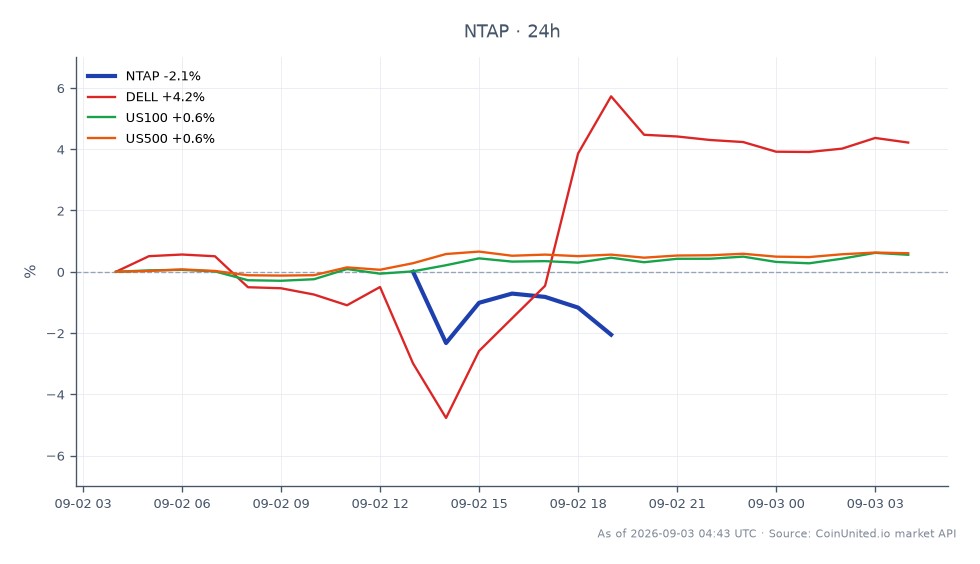 网普公司（NetApp, Inc. (NTAP)）开盘价为187.115美元，收盘价为180.815美元，在过去24小时内下跌了3.37%。该股票在此期间触及189.445美元的高点和180.18美元的低点，显示出波动性。相比之下，戴尔科技公司（Dell Technologies Inc. (DELL)）上涨了4.47%，而US100和US500指数则分别小幅上涨0.59%和0.61%。在公司营收指引为81亿美元且每股收益上调11.6%的背景下，这一表现使得网普在跨市场环境中处于落后地位，表明存在杠杆入场机会。交易者在考虑市场走势和潜在交易策略时应注意这些数据。