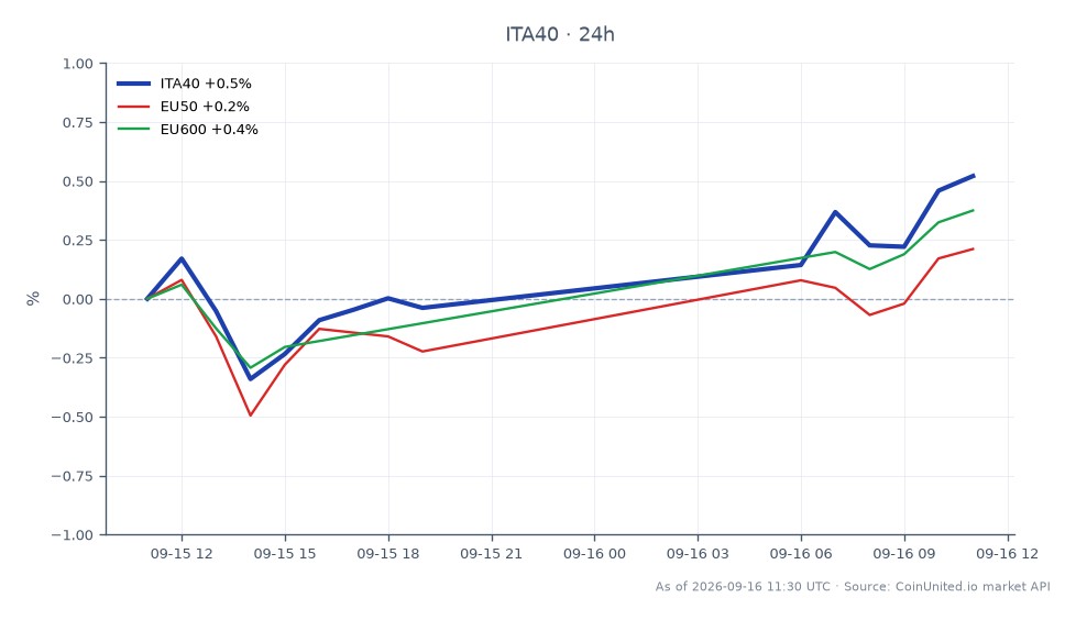 The chart illustrates the performance of the FTSE MIB Index (ITA40) over the last 24 hours, showing an opening value of 51,662.0 and a closing value of 51,954.0. The index reached a high of 51,975.0 and a low of 51,436.0, resulting in a percentage change of 0.57%. In comparison, the EU50 index experienced a modest increase of 0.21%, while the EU600 index saw a slightly higher gain of 0.37%. This data indicates that the FTSE MIB Index is outperforming both the EU50 and EU600 indices in this timeframe, suggesting stronger market sentiment for Italian equities amidst the backdrop of multiple takeover bids for The Italian Sea Group.