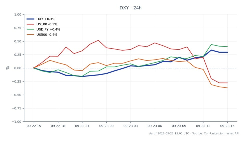 美元指数(DXY)开盘于100.56,收盘于100.98,24小时高点101.12,低点100.48,涨幅0.42%。相关市场方面,纳斯达克100指数(US100)下跌0.33%,美元/日元(USDJPY)上涨0.58%,标普500指数(US500)下跌0.43%。DXY的上涨表明美元走强,美联储加息预期高企,使其成为当前市场的领头羊,而美股科技指数和标普500指数均表现疲软。