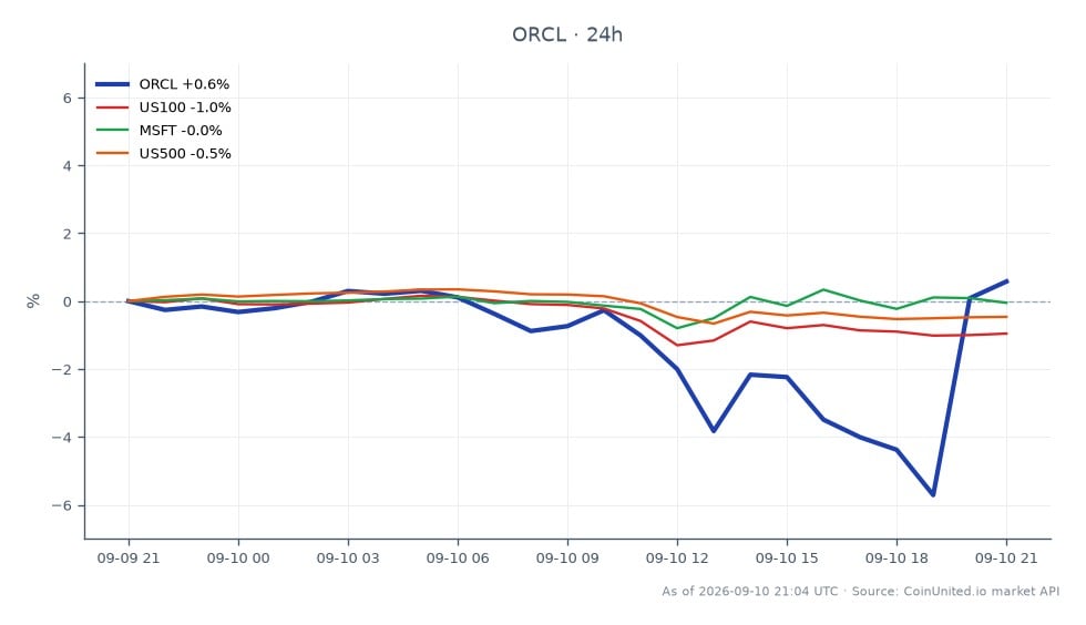 Oracle Corporation (ORCL) verzeichnete einen bemerkenswerten Kursanstieg von 7 %, wobei der Schlusskurs bei 163,23 $ lag, nach einem Eröffnungskurs von 162,285 $. Die Aktie erreichte im Handelszeitraum ein Hoch von 167,6 $ und ein Tief von 151,025 $, was einer Veränderung von 0,58 % in den letzten 24 Stunden entspricht. Im Gegensatz dazu fiel der NASDAQ 100 (US100) um 1,02 %, Microsoft (MSFT) blieb mit einem leichten Rückgang von 0,05 % relativ stabil und der S&P 500 (US500) fiel um 0,6 %. Diese Performance positioniert Oracle als führend in seinem Sektor inmitten eines generell bärischen Marktumfelds, angetrieben durch die Verdopplung seiner Cloud-Infrastruktur-Umsätze auf 7,4 Milliarden Dollar.