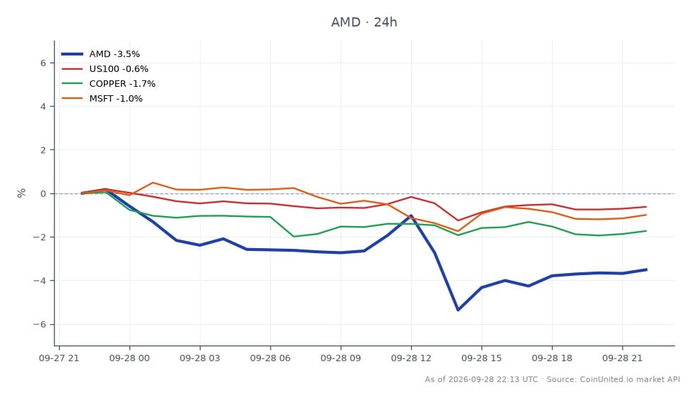 Advanced Micro Devices, Inc. (AMD) opened at $635.57 and closed at $609.325, reflecting a decline of 4.13% over the past 24 hours. The stock reached a high of $637.04 and a low of $596.21 during this period. In comparison, the related markets showed varied performance: the US100 index decreased by 1.04%, copper prices fell by 2.24%, and Microsoft (MSFT) shares dropped by 1.32%. This data indicates that AMD is underperforming relative to these related assets, suggesting a potential laggard position in the current market environment as it pursues its Spatial AI acquisition strategy.