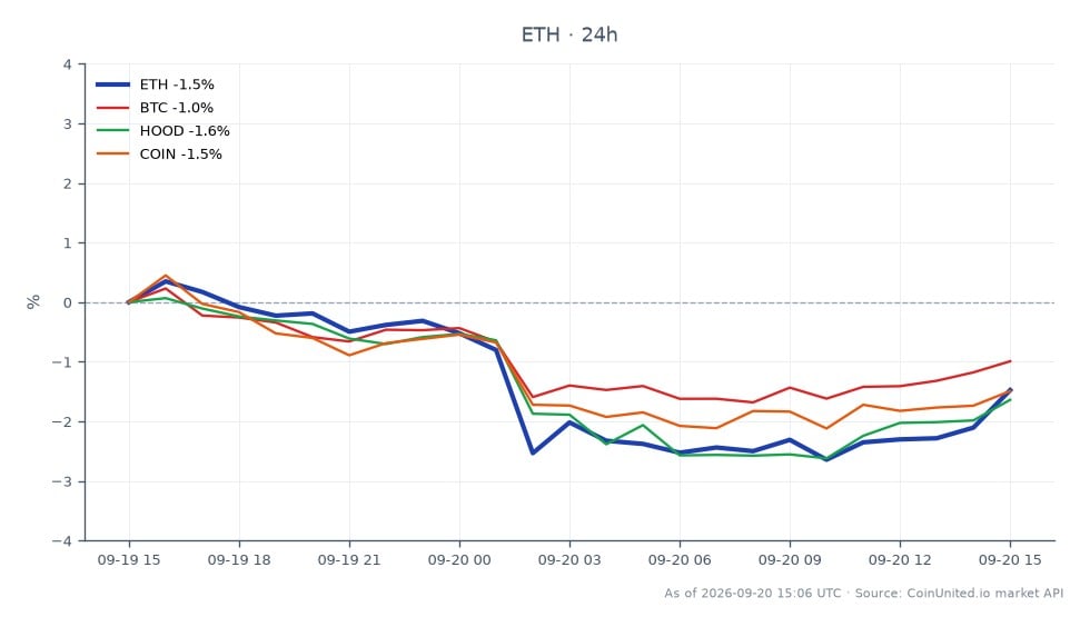 The chart displays the performance of Ethereum (ETH) over the last 24 hours, opening at $2637.50 and closing at $2600.90, marking a decrease of 1.39%. The highest price reached during this period was $2668.40, while the lowest was $2563.00. Related assets include Bitcoin (BTC), which saw a decline of 0.92%, Robinhood (HOOD) down by 1.32%, and Coinbase (COIN) falling by 1.11%. Ethereum's performance indicates a slight lag compared to Bitcoin, which has a smaller percentage drop. The overall trend suggests a cautious market sentiment, particularly in the crypto sector, as speculation around Gemini Space Station's takeover and licensing issues in the EU/UK continues to unfold.