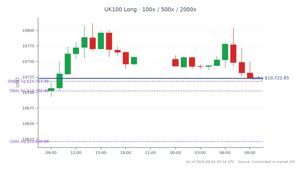The FTSE 100 Index opened at 10,702.95 and closed at 10,722.85, reflecting a modest increase of 0.19% over the past 24 hours. The index reached a high of 10,811.25 and a low of 10,693.45 during this period, indicating a relatively stable trading range. In terms of leverage, a long position can be entered at the closing price of 10,722.85, with tiered leverage options available at 100x, 500x, and 2000x. This chart highlights the resilience of the FTSE 100 amidst broader market fluctuations, with no significant leaders or laggards identified in this timeframe.