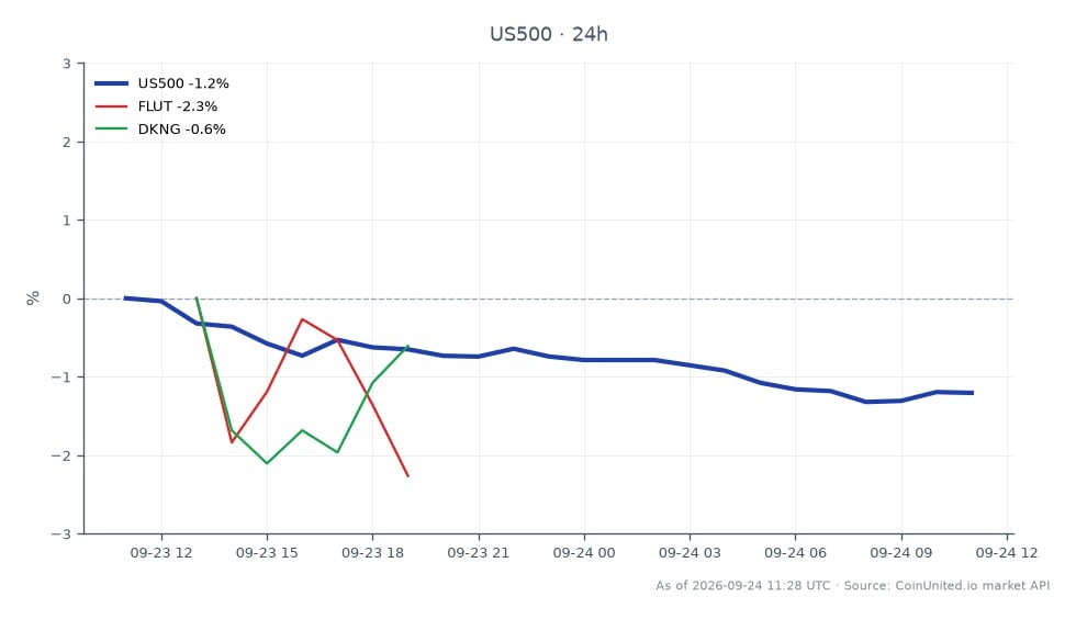 S&P 500 지수는 7770.15로 개장하여 7667.45로 마감했으며, 지난 24시간 동안 1.32% 하락했습니다. 이 기간 동안 지수는 최고 7770.45, 최저 7642.75를 기록하며 시장 변동성을 나타냈습니다. 관련 주식으로는 FLUT가 2.97% 하락했고 DKNG는 2.43% 하락했습니다. S&P 500의 하락은 전반적인 시장의 약세 심리를 시사하며, FLUT는 관련 주식 중 가장 큰 하락세를 보였습니다. 트레이더는 이러한 움직임을 주시해야 하며, 특히 레버리지 포지션에 영향을 미칠 수 있습니다.