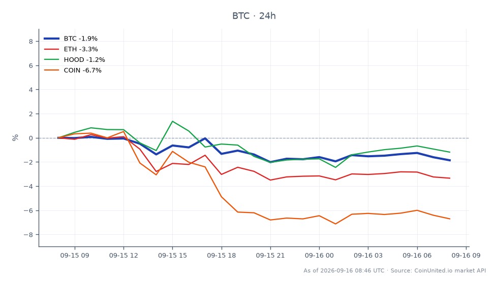 Das Diagramm zeigt die jüngste Performance von Bitcoin (BTC) neben verwandten Vermögenswerten nach der Ankündigung der Schließung von CoinEx. Bitcoin eröffnete bei 76.896 $ und schloss bei 75.533 $, was einem Rückgang von 1,77 % in den letzten 24 Stunden entspricht. Der Preis schwankte in diesem Zeitraum zwischen einem Hoch von 77.314 $ und einem Tief von 74.910 $. Im Vergleich dazu verzeichnete Ethereum (ETH) einen stärkeren Rückgang von 3,22 %, während Robinhood (HOOD) und Coinbase (COIN) ebenfalls um 1,83 % bzw. 6,67 % fielen. Diese Daten deuten darauf hin, dass Bitcoin trotz seines Rückgangs sowohl Ethereum als auch die Aktienkurse von Robinhood und Coinbase, die größere prozentuale Verluste verzeichneten, übertraf. Die allgemeine Marktstimmung scheint bärisch zu sein, was insbesondere den Kryptosektor betrifft, da die Händler auf die Nachricht vom geordneten Ausstieg von CoinEx reagieren.