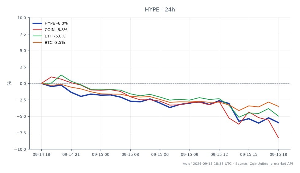圖表顯示 Hyperliquid (HYPE) 在過去 24 小時內的表現，開盤價為 81.28 美元，收盤價為 76.78 美元，下跌 5.54%。期間最高價為 82.46 美元，最低價為 76.11 美元。相比之下，相關資產也出現下跌，Coinbase (COIN) 下跌 9.24%，Ethereum (ETH) 下跌 4.78%，Bitcoin (BTC) 下跌 3.16%。在當前市場背景下，HYPE 的顯著下跌使其表現落後於大盤，尤其是在更廣泛的加密貨幣市場趨勢下。圖表包含 25 根蠟燭線，詳細展示了 HYPE 在指定時間範圍內的价格變動。