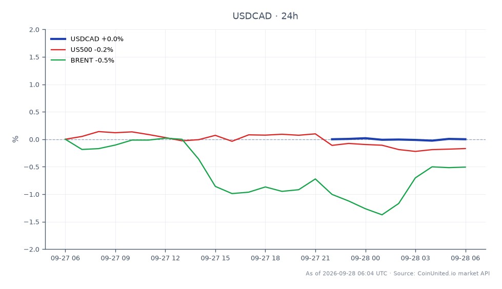 图表展示了美元兑加元(USDCAD)在9月28日至10月2日当周的表现。该货币对开盘价为1.414875,收盘价略升至1.415395,24小时内小幅上涨0.04%。最高价触及1.41646,最低价为1.41475,显示交易区间狭窄。在相关市场中,标普500指数(US500)下跌0.17%,布伦特原油(BRENT)下跌0.52%,表明这些资产普遍呈现看跌情绪。与其它市场相比,USDCAD表现出韧性,在本轮跨市场分析中处于领先地位。