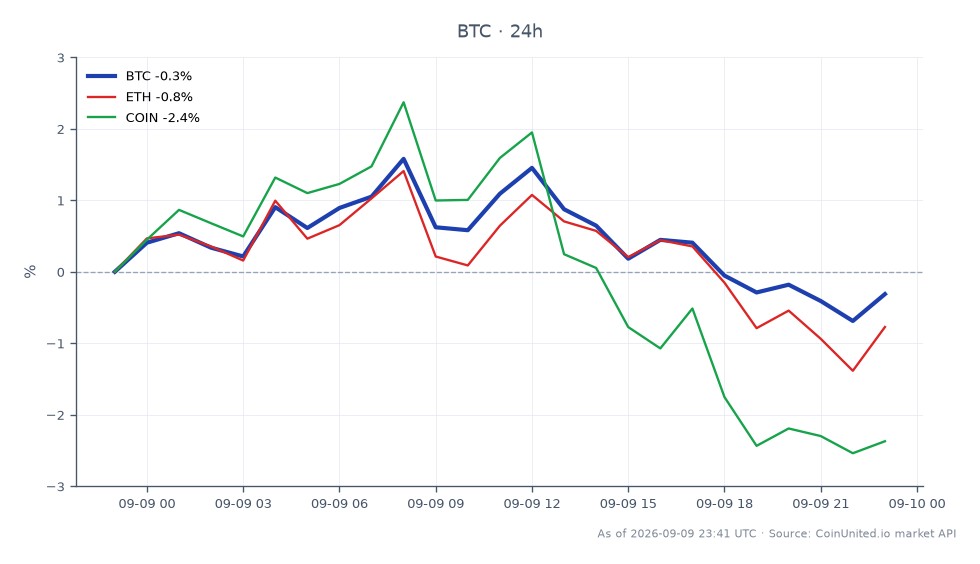 图表展示了比特币（BTC）、以太坊（ETH）和Coinbase（COIN）在过去24小时内的近期表现。比特币开盘价为78,527美元，收盘价为78,181美元，小幅下跌0.44%。在此期间，BTC最高触及79,734美元，最低为77,723美元，交易区间相对稳定。相比之下，以太坊下跌了0.93%，而Coinbase的股价下跌了2.6%，成为三者中表现最差的。这些数据反映了持续的市场波动，尤其是在Trezor近期安全泄露事件影响了8万多名客户之后，这可能加剧了加密货币市场的看跌情绪。