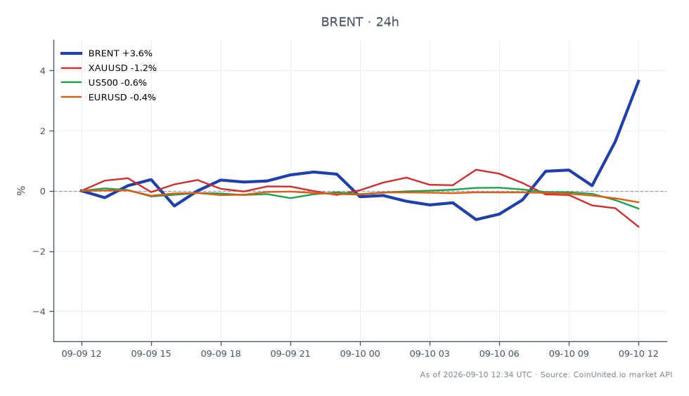 Le graphique illustre la performance du pétrole brut Brent, qui a ouvert à 99,345 $ et clôturé à 102,965 $, marquant une augmentation significative de 3,64 % au cours des dernières 24 heures. Le prix a atteint un sommet de 102,995 $ et un creux de 98,125 $ pendant cette période. En revanche, les marchés connexes ont montré des performances variables : XAUUSD (Or) a baissé de 1,35 %, US500 (S&P 500) a diminué de 0,55 %, et EURUSD (Euro contre USD) a chuté de 0,38 %. La hausse notable du Brent se distingue comme un leader dans ce scénario inter-marchés, indiquant un changement potentiel dans le sentiment des investisseurs envers les matières premières dans un contexte de préoccupations croissantes concernant l'inflation.