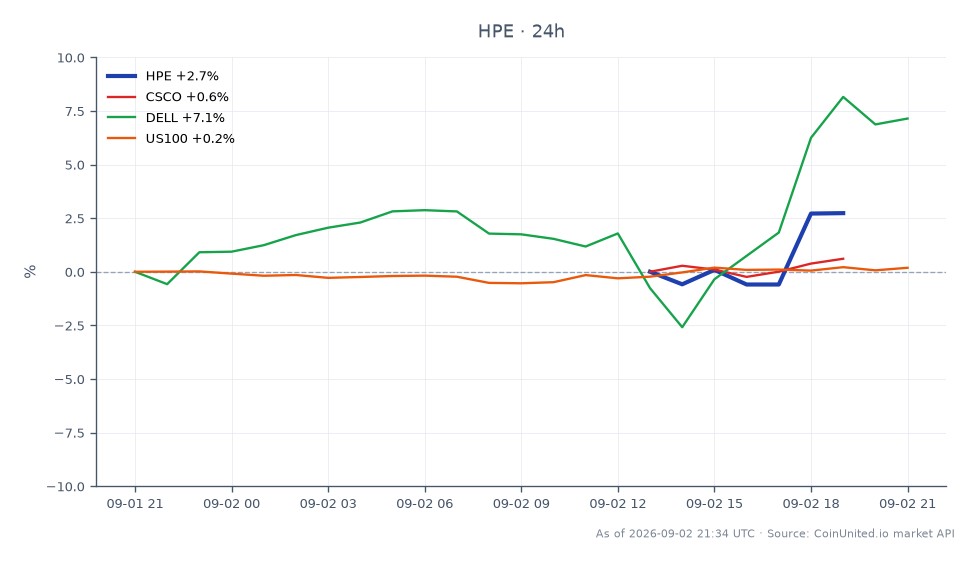 The chart illustrates the performance of Hewlett Packard Enterprise Company (HPE) over a 24-hour period. HPE opened at $51.36 and closed at $51.855, reaching a high of $52.47 and a low of $49.82. This represents a percentage change of 0.96% in the last 24 hours. In comparison, related stocks show varied performance: Cisco Systems (CSCO) decreased by 0.72%, while Dell Technologies (DELL) increased by 5.26%. The US100 index saw a minor increase of 0.14%. Notably, DELL stands out as a leader with a significant gain compared to the other stocks in the chart.