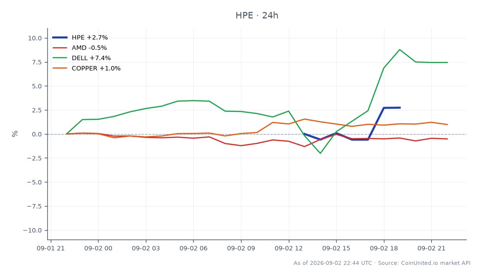Hewlett Packard Enterprise Company (HPE) a annoncé une solide performance de ses résultats T3 FY26, avec une augmentation des revenus de 34 % stimulée par une demande record de solutions d'IA. L'action a ouvert à 51,36 $ et clôturé à 51,855 $, marquant une augmentation de 0,96 % au cours des dernières 24 heures. La fourchette de négociation intrajournalière a atteint un sommet de 52,47 $ et un creux de 49,82 $. En comparaison, les actions connexes ont montré des performances variées : Advanced Micro Devices (AMD) a diminué de 0,63 %, tandis que Dell Technologies (DELL) a connu une augmentation notable de 6,82 %. De plus, les prix du cuivre ont augmenté de 1,1 %, indiquant un sentiment mitigé sur le marché au sens large. Cette performance souligne le rôle de leader de HPE dans le secteur technologique au milieu des tendances fluctuantes des actions connexes.