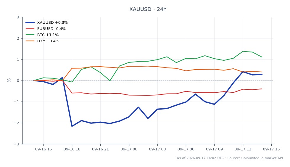 The chart illustrates the performance of Gold (XAUUSD) against the US Dollar over a 24-hour period. Gold opened at $4,338.755, reached a high of $4,381.605, and a low of $4,235.245, closing at $4,367.75, reflecting a 0.67% increase. In related markets, the Euro to US Dollar (EURUSD) decreased by 0.34%, Bitcoin (BTC) increased by 1.17%, and the US Dollar Index (DXY) rose by 0.34%. This data indicates that while Gold saw a modest gain, Bitcoin was the strongest performer among the related assets, suggesting a divergence in market sentiment. The overall softer growth narrative, indicated by the miss in housing starts, appears to be supporting Gold's upward movement as traders anticipate lower interest rates.