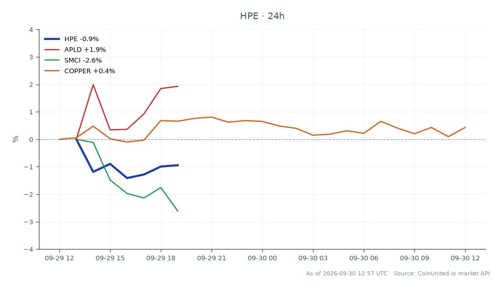 El gráfico muestra el rendimiento de Hewlett Packard Enterprise Company (HPE) durante las últimas 24 horas. HPE abrió a $62.775 y cerró a $61.355, marcando una disminución del 2.26%. La acción alcanzó un máximo de $62.9 y un mínimo de $60.69 durante este período, con un total de 7 formaciones de velas que indican actividad de negociación. En comparación, las acciones relacionadas muestran un rendimiento variado: APLD aumentó un 2.21%, mientras que SMCI disminuyó un 3.6% y COPPER experimentó un ligero aumento del 0.05%. La notable caída de HPE la posiciona como un rezagado en este análisis intermercado, particularmente frente al movimiento positivo de APLD.