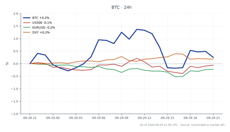 比特币（BTC）已回落至83,390美元，过去24小时小幅下跌0.14%。该加密货币开盘价为83,503美元，最高触及84,521美元，期间最低跌至82,727美元。在相关市场中，标普500指数（US500）小幅下跌0.04%，欧元/美元货币对下跌0.25%。相反，美元指数（DXY）小幅上涨0.18%。整体市场情绪似乎谨慎，比特币在所列资产中领跌，反映出更广泛的通胀担忧正在影响投资者信心。