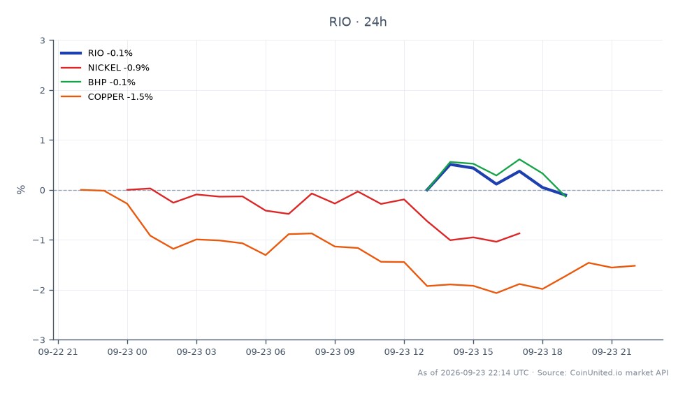 图表展示了力拓公司（RIO）近期在股市的表现，开盘价为95.85加元，收盘价为95.065加元，24小时百分比变动为-0.82%。在观察期内，该股票最高触及95.95加元，最低为94.87加元，共包含7根蜡烛图代表交易时段。相比之下，相关大宗商品出现下跌，镍价下跌-0.84%，必和必拓也下跌-0.84%，而铜价跌幅更大，为-1.58%。这表明虽然力拓略有滞后，但相关材料的整体市场也面临压力，特别是铜，是所列大宗商品中明显滞后者。