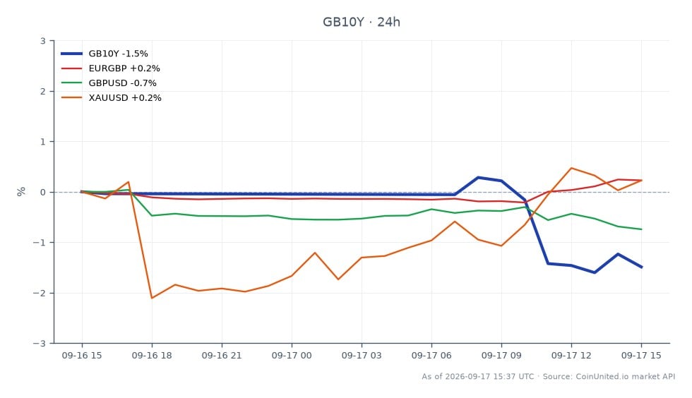 O gráfico ilustra o desempenho do Rendimento de 10 Anos do Reino Unido (GB10Y) nas últimas 24 horas. O rendimento abriu em 5,3075%, atingiu uma máxima de 5,3205% e uma mínima de 5,2105%, fechando em 5,2235%, refletindo uma diminuição de 1,58%. Em comparação, os pares de moedas relacionados mostram movimentos variados: EURGBP aumentou 0,28%, enquanto GBPUSD diminuiu 0,81%. Adicionalmente, XAUUSD, representando os preços do ouro, teve um leve aumento de 0,17%. O declínio do rendimento do GB10Y indica uma potencial mudança no sentimento do mercado, que pode impactar significativamente os traders de alavancagem em GBP.