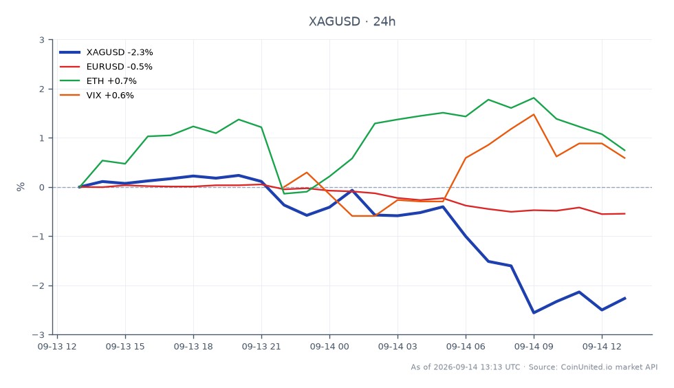 The chart illustrates the performance of Silver (XAGUSD) against the US Dollar over the last 24 hours. Silver opened at $64.3775 and closed at $62.826, marking a decline of 2.41%. The highest price reached during this period was $64.4765, while the lowest was $62.3405. In related markets, the Euro to US Dollar (EURUSD) decreased by 0.55%, Ethereum (ETH) saw an increase of 0.82%, and the Volatility Index (VIX) rose by 0.89%. This data indicates that while Silver is experiencing a notable drop, Ethereum is a standout performer among the related assets, showing resilience in a bearish environment for commodities.