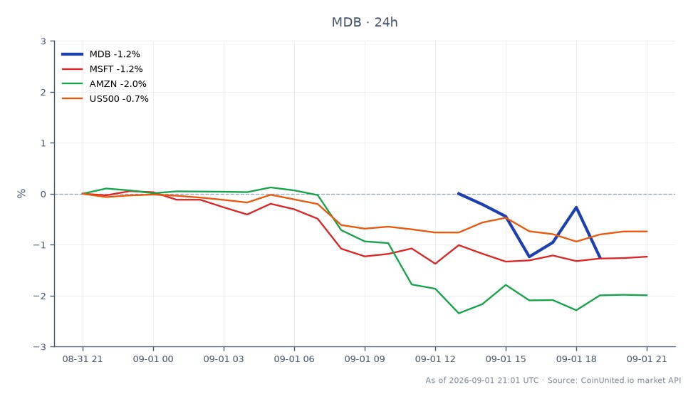 圖表顯示 MongoDB, Inc. (MDB) 在 2027 財年第 2 季的表現，開盤價為 446.96 美元，收盤價為 434.47 美元，較過去 24 小時下跌 2.79%。期間股價最高觸及 448.37 美元，最低跌至 430.525 美元。相比之下，相關股票也出現下跌，Microsoft (MSFT) 下跌 1.22%，Amazon (AMZN) 下跌 1.97%，標準普爾 500 指數 (US500) 下跌 0.69%。這些數據凸顯了 MongoDB 在跨市場背景下的相對弱勢，其跌幅相較於同行更為顯著。