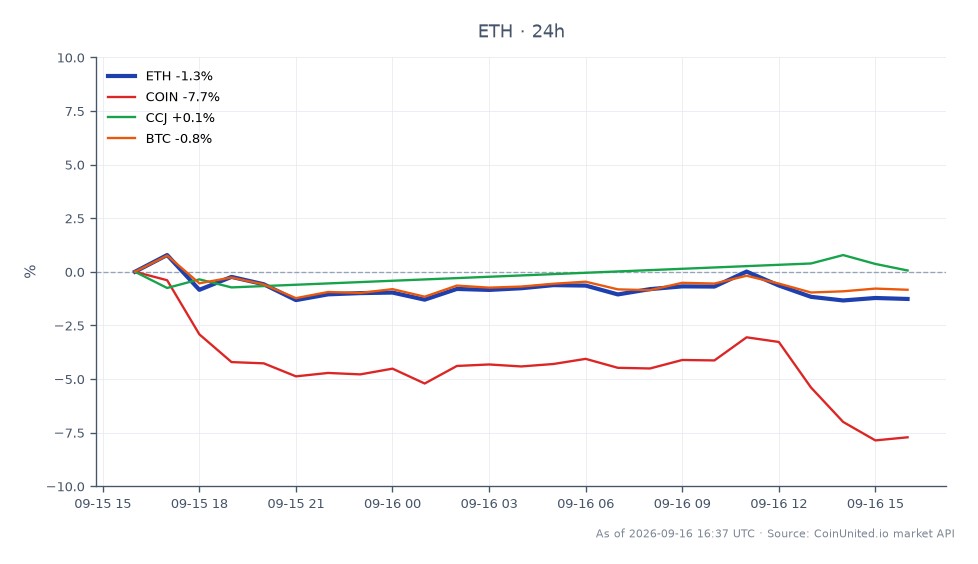 The chart illustrates the performance of Ethereum (ETH) over a 24-hour period, showing an opening price of $2423.5 and a closing price of $2390.5, resulting in a decline of 1.36%. The highest price reached during this period was $2448.0, while the lowest was $2357.1, indicating volatility within the trading range. In comparison, related assets show varied performance: Coinbase (COIN) experienced a significant drop of 8.56%, while Cameco Corporation (CCJ) remained relatively stable with a slight increase of 0.04%. Bitcoin (BTC) also saw a decrease of 1.0%. This data highlights Ethereum as a laggard in the crypto market, particularly against the backdrop of the broader market movements in related assets.