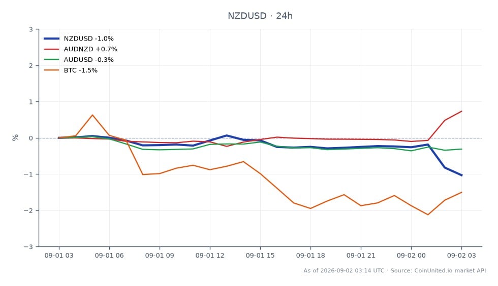 新西兰元（NZD）兑美元（USD）开盘报0.591145，收盘报0.584610，24小时跌幅为1.11%。该货币对在此期间触及高点0.591355，低点0.584410。相关市场方面，澳新汇率（AUDNZD）上涨0.71%，澳美汇率（AUDUSD）下跌0.4%。比特币（BTC）也下跌1.21%。纽元下跌表明存在“传闻买入，事实卖出”的情况，杠杆交易者对新西兰联储将利率上调至2.75%做出反应。这表明市场情绪可能发生转变，交易者在预期走势后调整头寸。