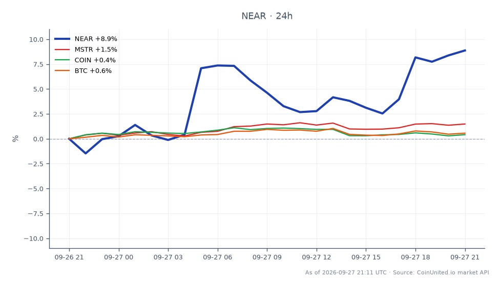 图表展示了NEAR Protocol (NEAR) 在加密货币市场的近期表现，突显了显著的26%的涨幅。NEAR开盘价为4.785美元，收盘价为5.486美元，最高触及5.492美元，最低为4.781美元。这代表过去24小时内上涨了14.65%。相比之下，相关资产表现温和：MicroStrategy (MSTR) 上涨1.74%，Coinbase (COIN) 上涨0.58%，比特币 (BTC) 上涨0.71%。NEAR价格的大幅上涨使其成为所显示资产中的明显领涨者，成为杠杆交易者关注的焦点，他们希望从中获利于其波动性。