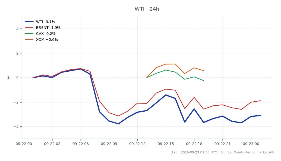 The chart displays the recent performance of WTI Light Crude Oil, which opened at $92.695 and closed at $90.07, marking a decline of 2.83% over the last 24 hours. The price fluctuated between a high of $93.775 and a low of $88.715 during this period. In comparison, Brent crude oil experienced a smaller decrease of 1.58%, while energy stocks such as Chevron (CVX) and ExxonMobil (XOM) showed mixed results, with CVX up by 0.48% and XOM up by 1.39%. This indicates that while WTI is under pressure, some energy stocks are holding steady or gaining, suggesting a divergence in market responses to the current geopolitical situation surrounding diesel exports. Overall, WTI is the clear laggard in this cross-market analysis, reflecting the broader impact of the partial diesel export ban announced by Trump.