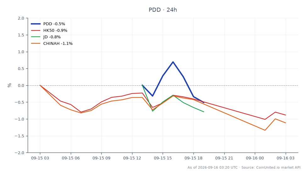 The chart illustrates the performance of PDD Holdings Inc. (PDD) over the last 24 hours, showing an opening price of $78.605 and a closing price of $78.075, resulting in a decrease of 0.67%. The stock reached a high of $79.06 and a low of $77.845 during this period. In comparison, the broader market represented by the HK50 index declined by 0.96%, while JD (JD.com) fell by 0.82%, and CHINAH (China A50) experienced a more significant drop of 1.16%. This data indicates that PDD is relatively stable compared to its peers, although still in negative territory. Leveraged traders should note these movements as they may influence trading strategies in the Chinese platform stocks sector, particularly in light of the recent antitrust fine impacting Trip.com.