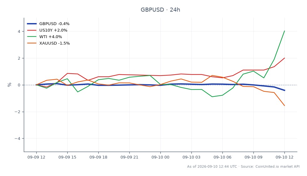 O gráfico ilustra o desempenho do par de moedas GBP/USD nas últimas 24 horas, destacando métricas chave para traders alavancados. O par abriu em 1.356125 e fechou em 1.34947, marcando uma queda de 0,49%. O preço mais alto atingido durante este período foi 1.356635, enquanto o mais baixo foi 1.34915. No contexto mais amplo do mercado, o rendimento do Tesouro dos EUA de 10 anos (US10Y) aumentou 2,08%, indicando uma potencial mudança no sentimento do investidor. Enquanto isso, o petróleo bruto WTI viu uma alta notável de 4,33%, sugerindo força no mercado de commodities. Em contrapartida, o ouro (XAUUSD) experimentou um declínio de 1,71%, posicionando-se como um ativo de menor desempenho em comparação com outros. Esses dados são cruciais para traders que buscam navegar efetivamente no mercado de câmbio.
