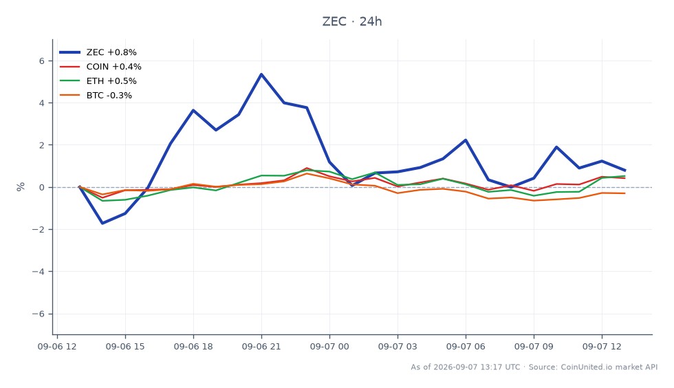 Le graphique illustre la performance récente de Zcash (ZEC), qui a ouvert à 1171,0 $ et clôturé à 1191,7 $, marquant une augmentation de 1,77 % au cours des dernières 24 heures. Le prix a fluctué entre un minimum de 1125,1 $ et un maximum de 1254,9 $ pendant cette période. En comparaison, les actifs liés ont montré des mouvements minimes : Coinbase (COIN) a augmenté de 0,13 %, Ethereum (ETH) a augmenté de 0,28 %, tandis que Bitcoin (BTC) a connu une baisse de 0,41 %. Le sentiment général du marché semble favoriser ZEC, qui a atteint un sommet de 8 ans et une capitalisation boursière dépassant les 20 milliards $, malgré le risque de trading à effet de levier, comme en témoigne un short squeeze de 49 millions $. Les traders doivent rester prudents quant aux risques de levier élevés dans l'environnement actuel.